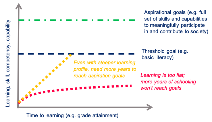 Line graph showing learning goals and flat learning profiles